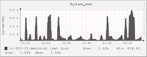 cc-205-12.msulocal bytes_out