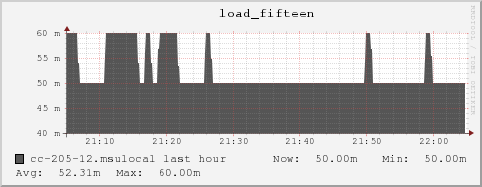 cc-205-12.msulocal load_fifteen