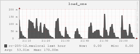 cc-205-12.msulocal load_one