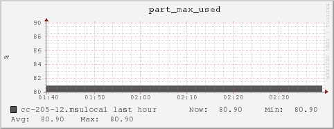 cc-205-12.msulocal part_max_used