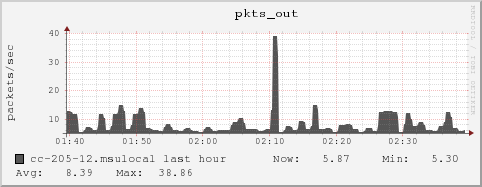 cc-205-12.msulocal pkts_out