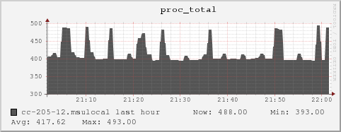 cc-205-12.msulocal proc_total