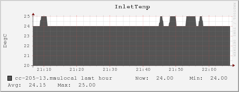 cc-205-13.msulocal InletTemp