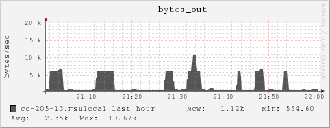 cc-205-13.msulocal bytes_out