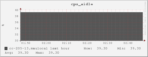 cc-205-13.msulocal cpu_aidle