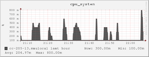 cc-205-13.msulocal cpu_system