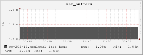 cc-205-13.msulocal mem_buffers