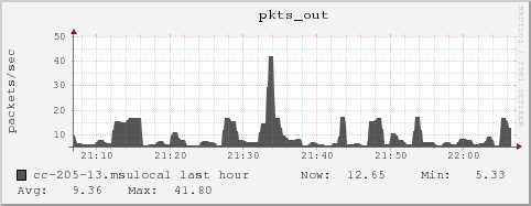 cc-205-13.msulocal pkts_out