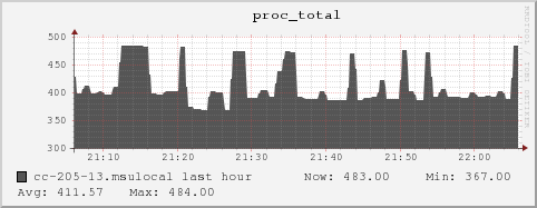 cc-205-13.msulocal proc_total