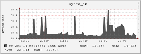 cc-205-14.msulocal bytes_in