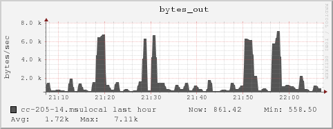 cc-205-14.msulocal bytes_out