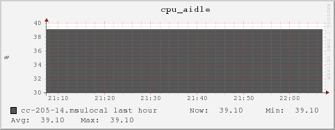 cc-205-14.msulocal cpu_aidle