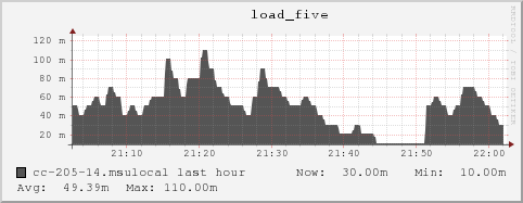 cc-205-14.msulocal load_five