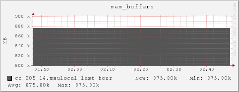 cc-205-14.msulocal mem_buffers