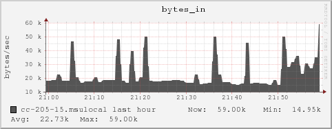 cc-205-15.msulocal bytes_in