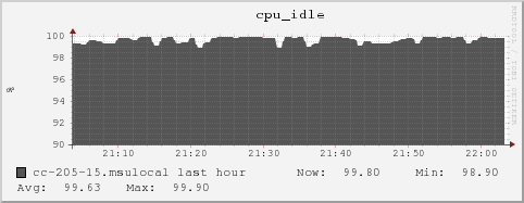 cc-205-15.msulocal cpu_idle