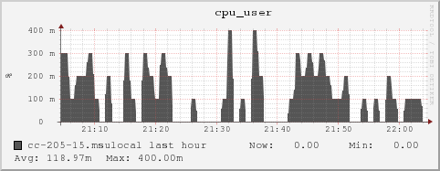 cc-205-15.msulocal cpu_user