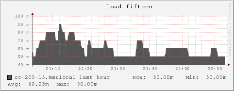 cc-205-15.msulocal load_fifteen