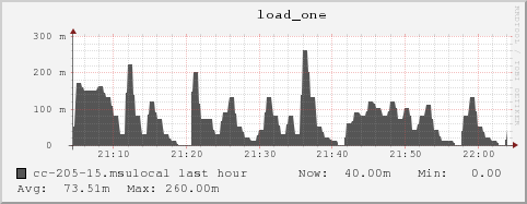 cc-205-15.msulocal load_one