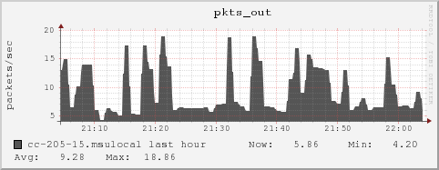 cc-205-15.msulocal pkts_out