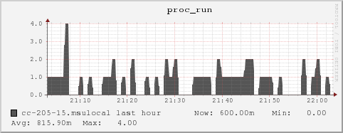 cc-205-15.msulocal proc_run