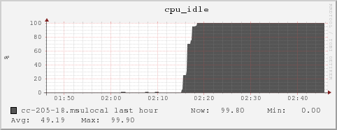 cc-205-18.msulocal cpu_idle