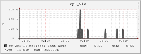 cc-205-18.msulocal cpu_wio