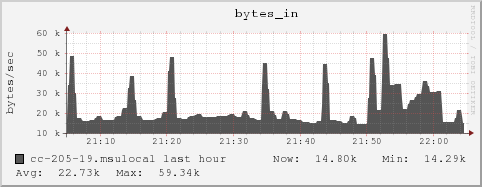 cc-205-19.msulocal bytes_in