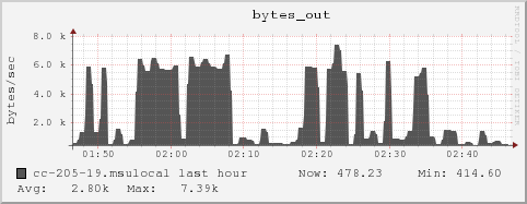 cc-205-19.msulocal bytes_out