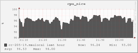 cc-205-19.msulocal cpu_nice