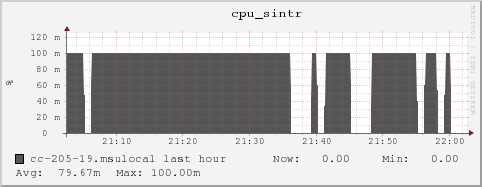 cc-205-19.msulocal cpu_sintr