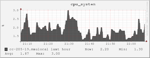 cc-205-19.msulocal cpu_system