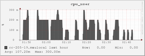 cc-205-19.msulocal cpu_user