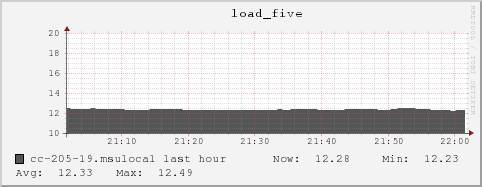 cc-205-19.msulocal load_five