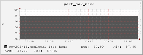 cc-205-19.msulocal part_max_used