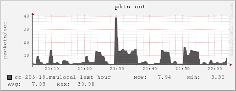 cc-205-19.msulocal pkts_out