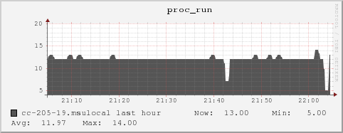 cc-205-19.msulocal proc_run