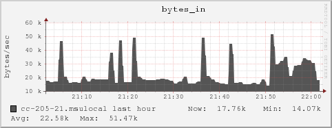 cc-205-21.msulocal bytes_in