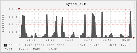 cc-205-21.msulocal bytes_out