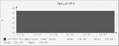 cc-205-21.msulocal cpu_aidle