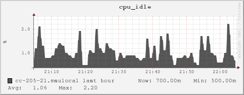 cc-205-21.msulocal cpu_idle