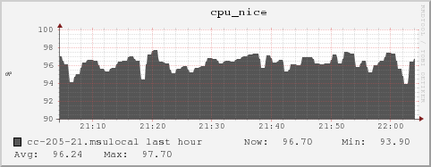 cc-205-21.msulocal cpu_nice