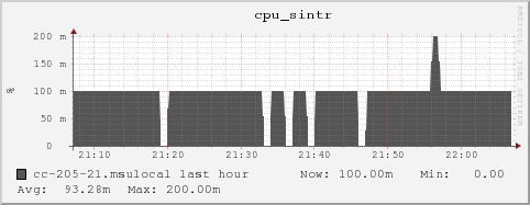 cc-205-21.msulocal cpu_sintr