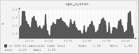 cc-205-21.msulocal cpu_system