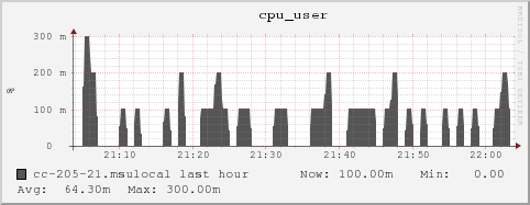 cc-205-21.msulocal cpu_user