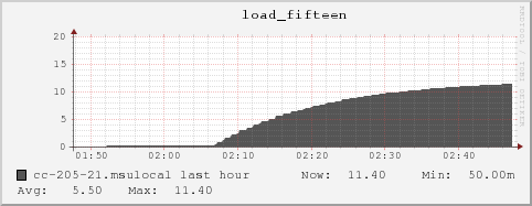 cc-205-21.msulocal load_fifteen