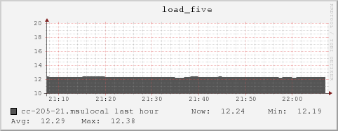 cc-205-21.msulocal load_five