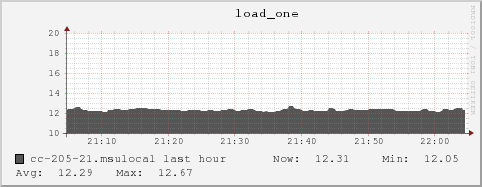 cc-205-21.msulocal load_one