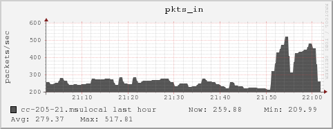 cc-205-21.msulocal pkts_in