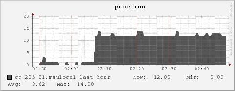 cc-205-21.msulocal proc_run